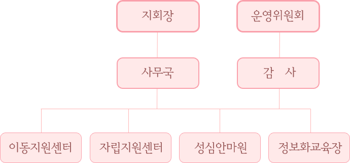 지회장-운영위원회-사무국-감사-이동지원센터-자립지원센터-성심안마원-정보화교육장